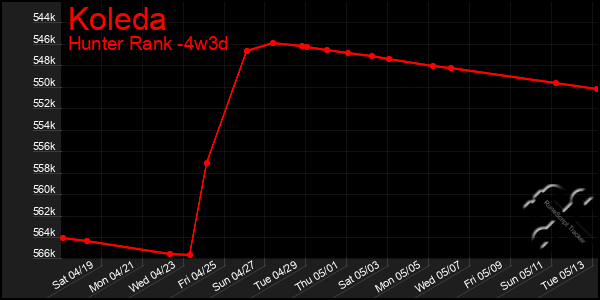 Last 31 Days Graph of Koleda