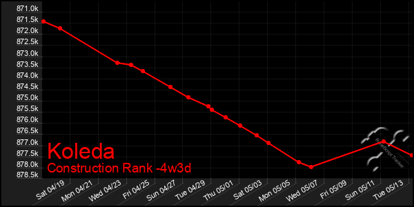 Last 31 Days Graph of Koleda