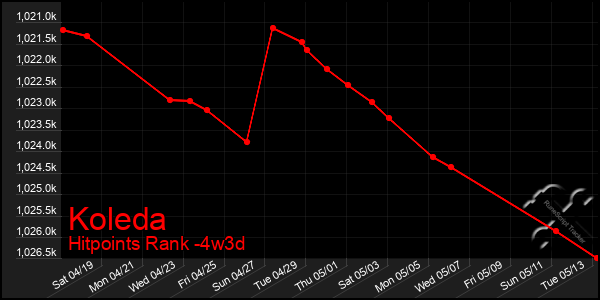 Last 31 Days Graph of Koleda