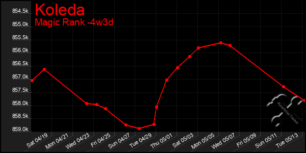 Last 31 Days Graph of Koleda