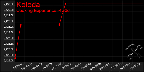 Last 31 Days Graph of Koleda