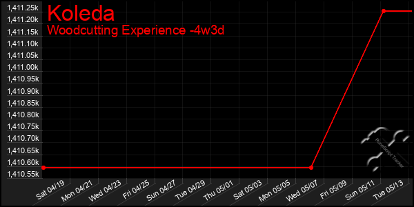 Last 31 Days Graph of Koleda