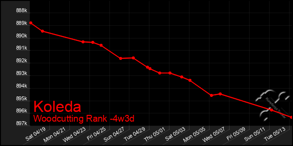 Last 31 Days Graph of Koleda