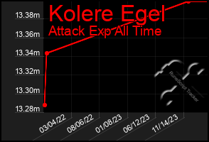 Total Graph of Kolere Egel