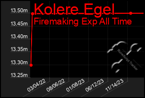 Total Graph of Kolere Egel