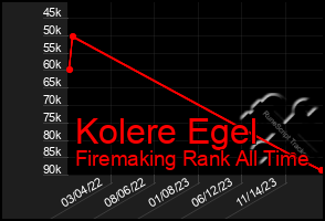 Total Graph of Kolere Egel