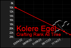 Total Graph of Kolere Egel