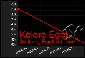 Total Graph of Kolere Egel