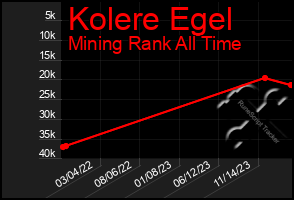 Total Graph of Kolere Egel