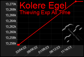 Total Graph of Kolere Egel