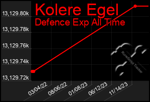 Total Graph of Kolere Egel