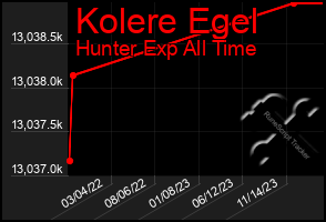 Total Graph of Kolere Egel