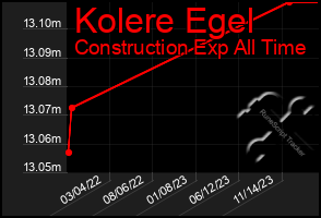 Total Graph of Kolere Egel