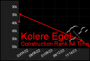 Total Graph of Kolere Egel