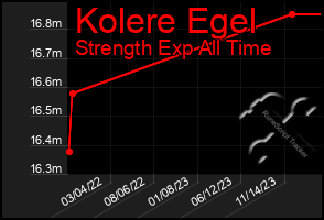 Total Graph of Kolere Egel