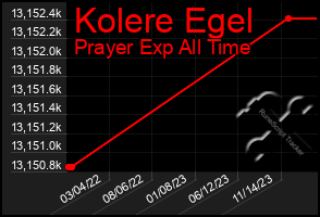 Total Graph of Kolere Egel