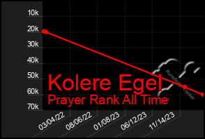 Total Graph of Kolere Egel