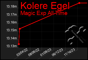 Total Graph of Kolere Egel