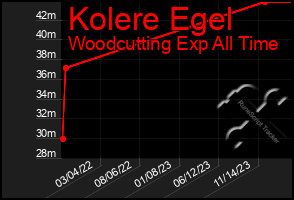 Total Graph of Kolere Egel