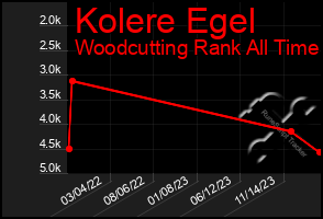 Total Graph of Kolere Egel