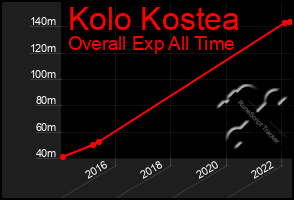 Total Graph of Kolo Kostea