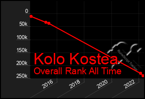 Total Graph of Kolo Kostea