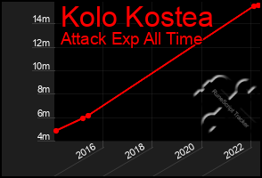 Total Graph of Kolo Kostea