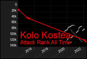 Total Graph of Kolo Kostea