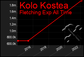 Total Graph of Kolo Kostea