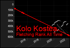 Total Graph of Kolo Kostea