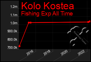 Total Graph of Kolo Kostea