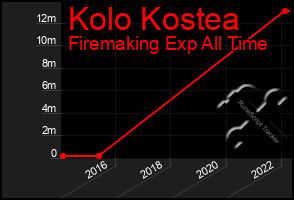 Total Graph of Kolo Kostea