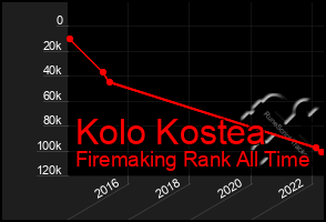 Total Graph of Kolo Kostea