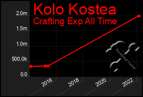 Total Graph of Kolo Kostea