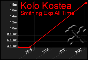 Total Graph of Kolo Kostea