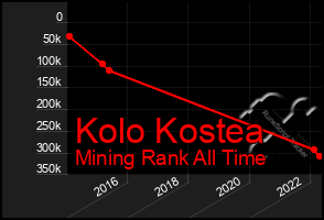 Total Graph of Kolo Kostea