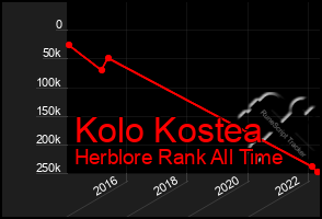 Total Graph of Kolo Kostea