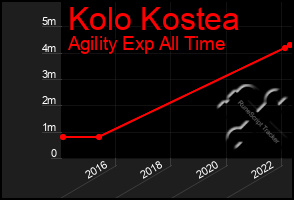 Total Graph of Kolo Kostea