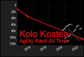 Total Graph of Kolo Kostea