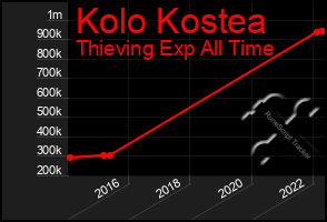 Total Graph of Kolo Kostea