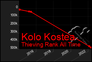 Total Graph of Kolo Kostea