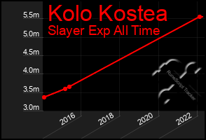 Total Graph of Kolo Kostea