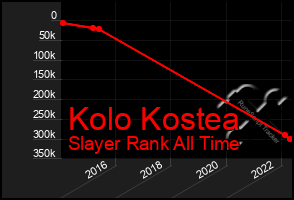 Total Graph of Kolo Kostea