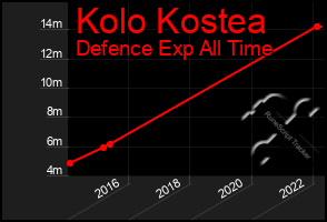 Total Graph of Kolo Kostea