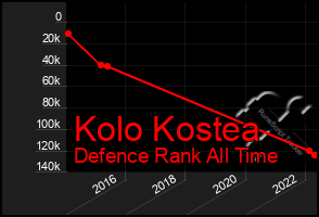 Total Graph of Kolo Kostea