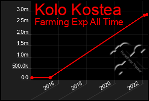 Total Graph of Kolo Kostea