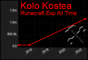 Total Graph of Kolo Kostea