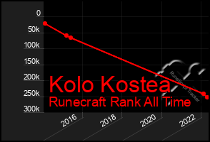 Total Graph of Kolo Kostea