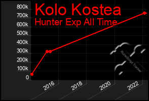 Total Graph of Kolo Kostea