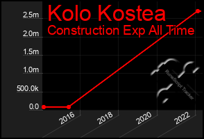 Total Graph of Kolo Kostea